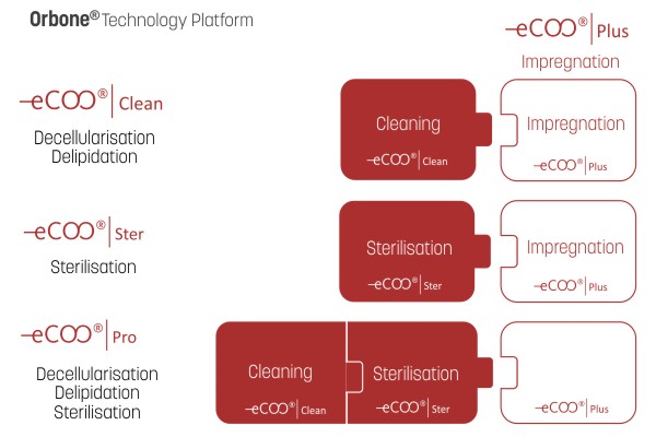 Orbone Technology Platform - eCOO Supercrit